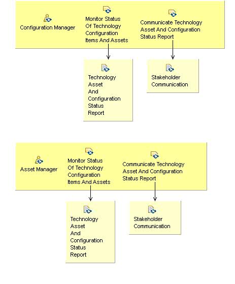 Activity detail diagram: 09.06 - Report Technology Asset And Configuration Status
